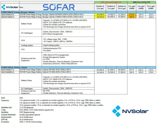 SOFAR PowerMagic ESS 215kWh/125kW - Jedlik Ányos pályázathoz is