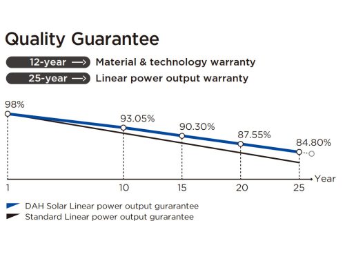 DAH Solar DHM-54x10/FS 410 W fekete keretes napelem